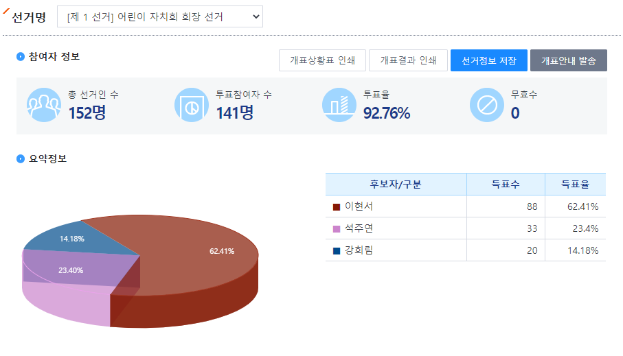 회장 결과